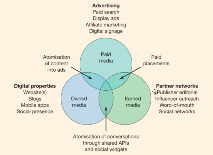 Paid, owned, earned media